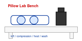 Pillow testing bench illustration